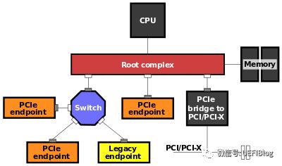 PCI与PCIe学习一——硬件篇[通俗易懂]