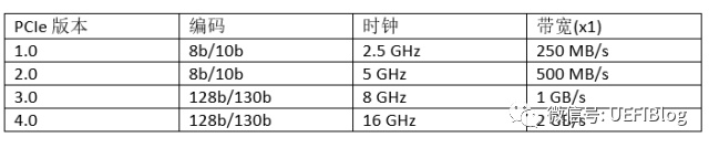 PCI与PCIe学习一——硬件篇[通俗易懂]