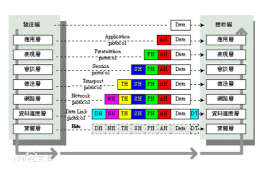 ISO七层协议模型架构、各层的解析及其协议