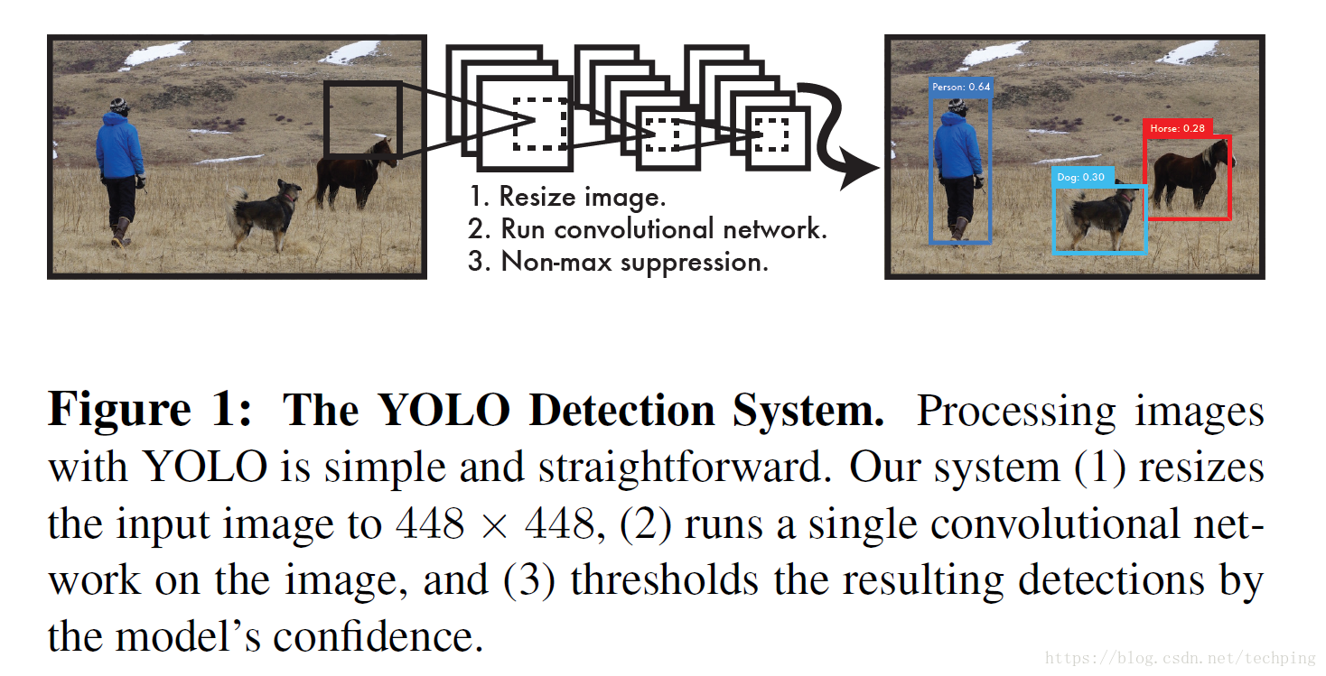 Non networked. Yolov1. Non Max Suppression. Сеть Yolo. Архитектура Yolo.