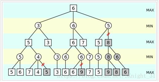 对极大极小搜索和阿尔法贝塔剪枝搜索算法的简单描述与理解--萌新向通俗易懂