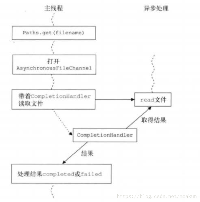 java中的AIO