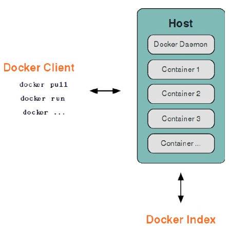 Docker基本架构