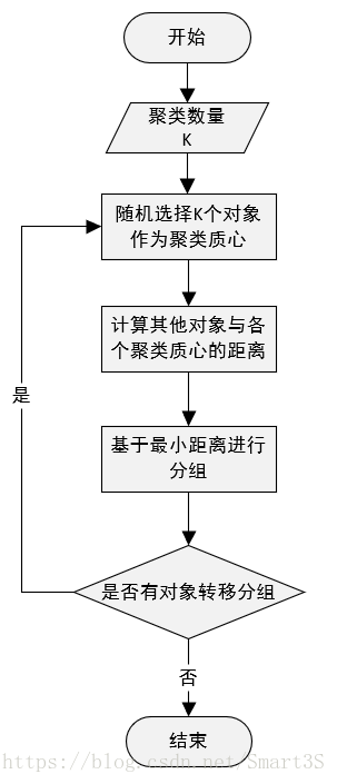 Android 手札：调用K-means算法进行数据聚类