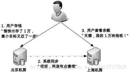 【从零开始学架构-李运华】05|复杂度来源：高可用