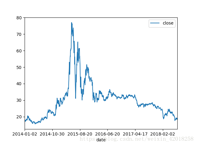 中国卫星（600118）股票2014年以来的股票走势
