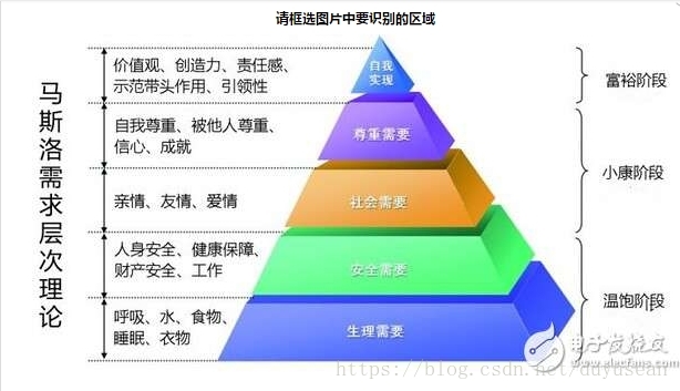 馬斯洛需求層次五大階段 你處於那一層呢 It閱讀