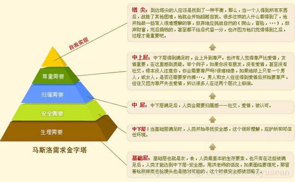 马斯洛需求层次五大阶段，你处于那一层呢？