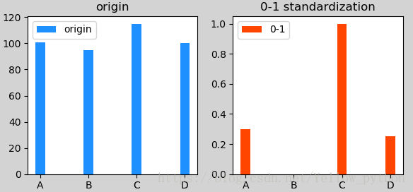 Python数据标准化 Arye Csdn博客 Python 标准化