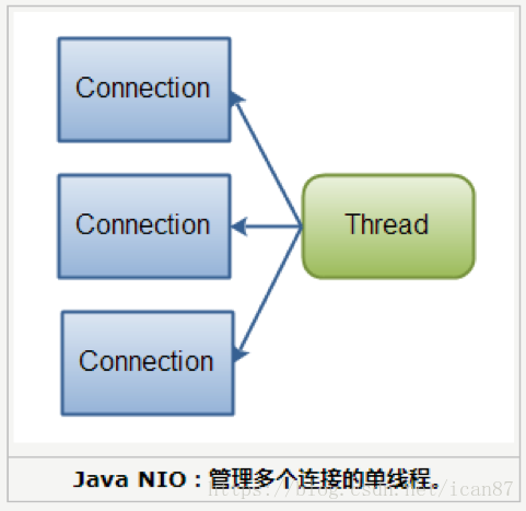 Nio io java. Io Nio java. Java Nio.