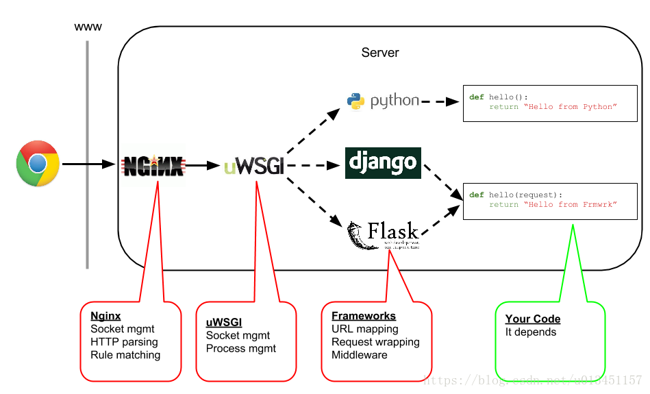 Схема работы приложения django