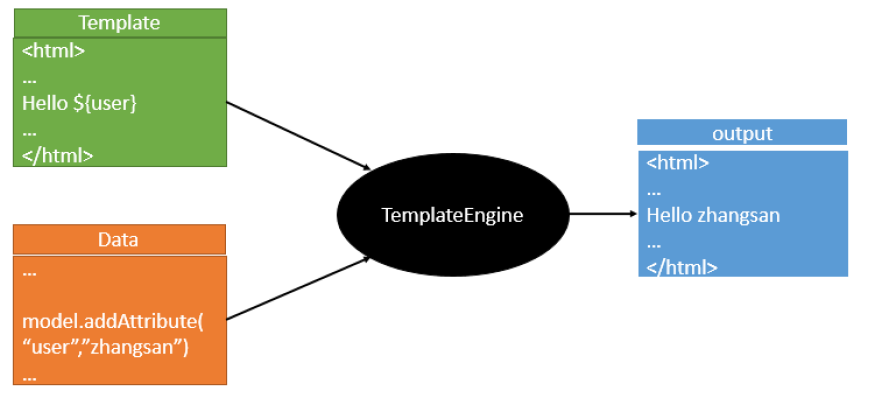 Spring Boot 集成 Thymeleaf 快速入门、静态资源映射规则、WebJars「终于解决」