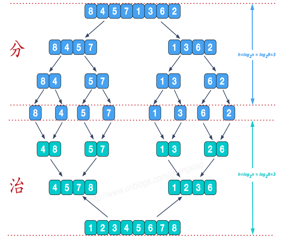 Python实现合并排序（归并排序）（一文看懂）_python合并排序算法-CSDN博客