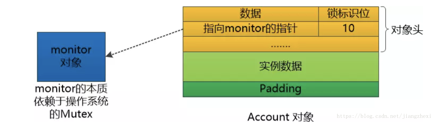 一个想休息的线程：JVM到底是怎么处理锁的？怎么不让我阻塞呢？(转自码农翻身)