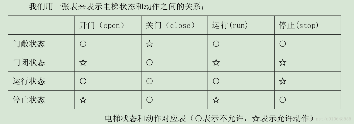 电梯运行状态图