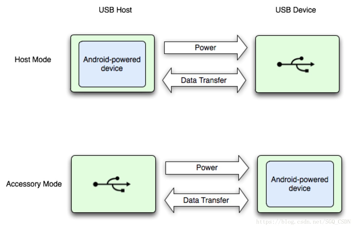 Режим работы usb. USB host Android. Программирование USB на андроид. Режим USB-host. Android Accessories.