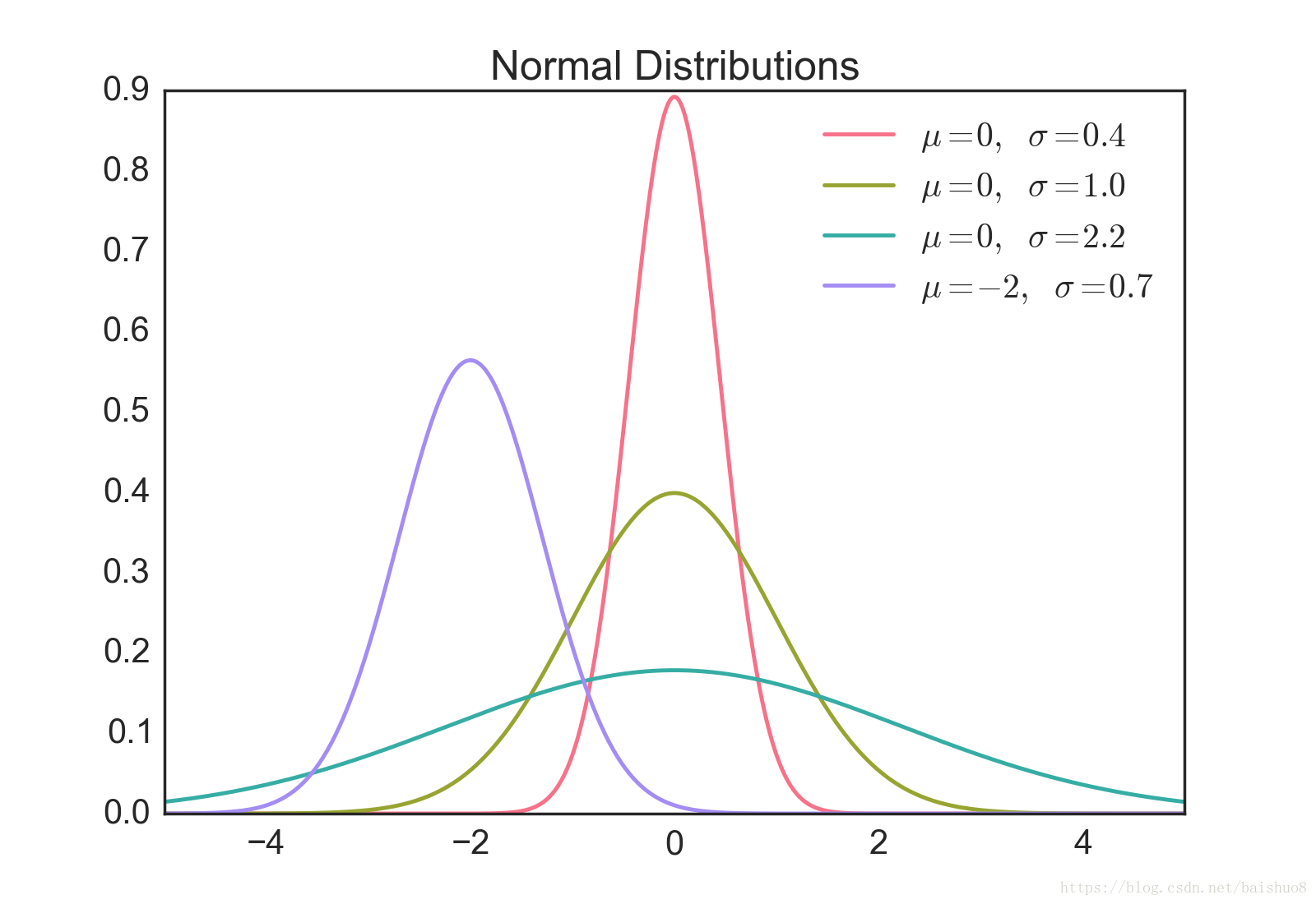 Normal Disatributions