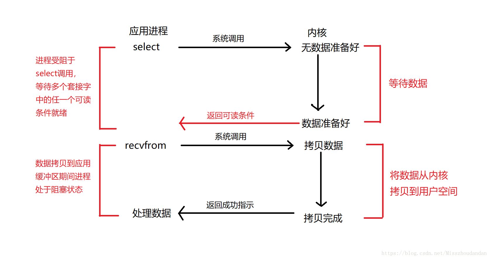 多路转接IO