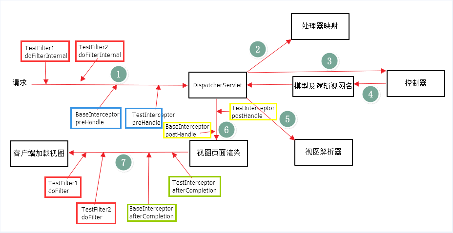 过滤器和拦截器的区别和执行顺序