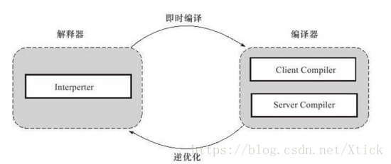 解释器与编译器的交互