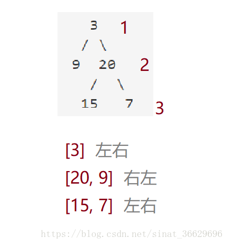 LeetCode_103. Binary Tree Zigzag Level Order Traversal