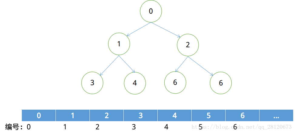 数组存储二叉树