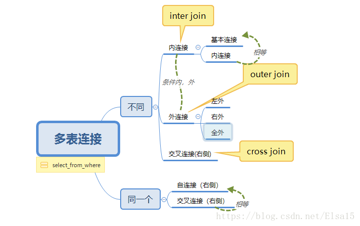 数据库之SQL（基本连接，内连接，左外连接，右外连接，全外连接，交叉连接，自连接）