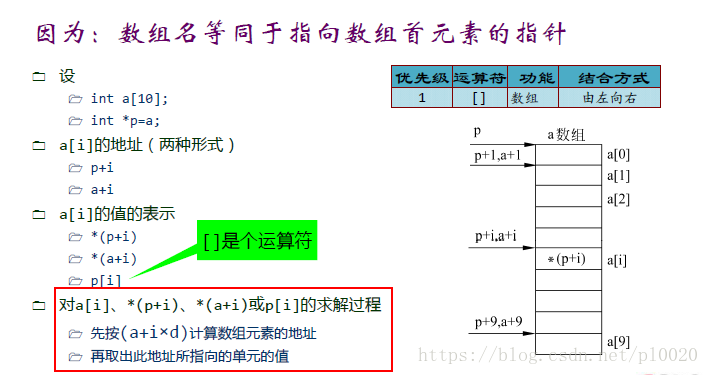 数组名vs指针，作为函数参数的用法比较（第一段程序有个bug）