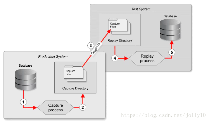 oracle 11G新特性之数据库重放replay 命令