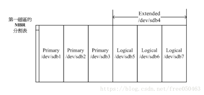 逻辑分区示意图