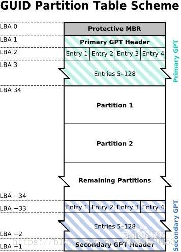 GPT磁盘分区示意图