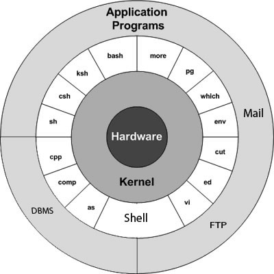 Linux之shell以及bash、dash的详解_dash和shell-CSDN博客