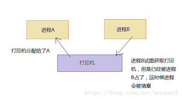 操作系统入门 -- 进程的同步与互斥