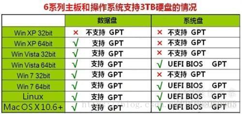 磁盘分区之MSDOS与GPT的区别