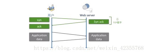 HTTP 首个请求的网络耗时