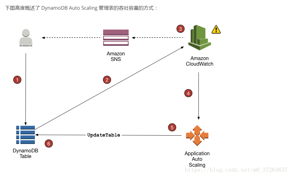 DynamoDB 写入读取容量