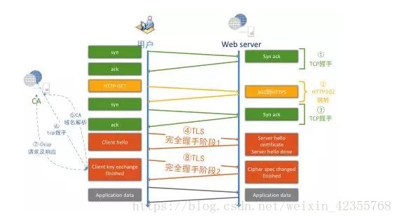 HTTPS 首次请求对访问速度的影响