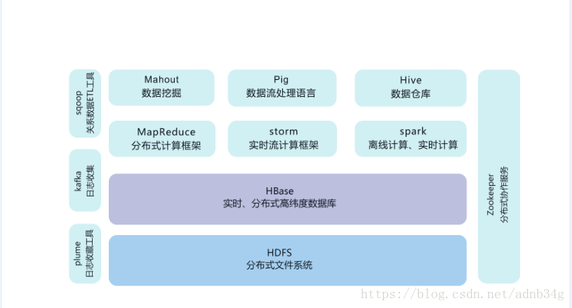 hadoop家族學習路線圖