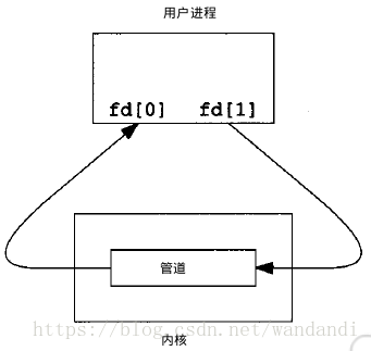 进程间通信--pipe/msgqueue/sems/shm