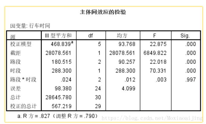 方差分析以及如何用SPSS实现单因素、双因素方差分析