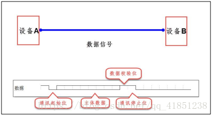 通讯