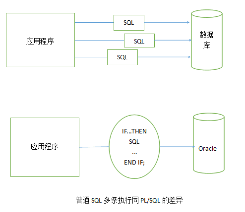 什么是pl/sql语句_过程化SQL有三种循环结构