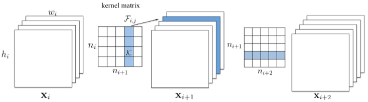 深度学习模型压缩与优化加速（Model Compression and Acceleration Overview）