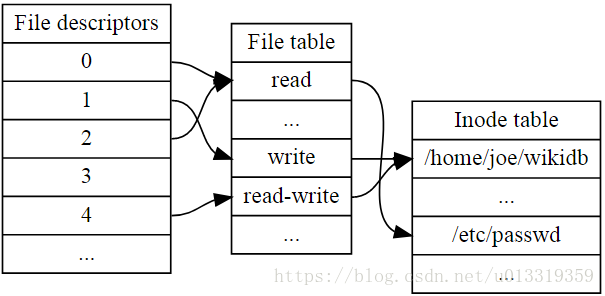 File_table_and_inode_table