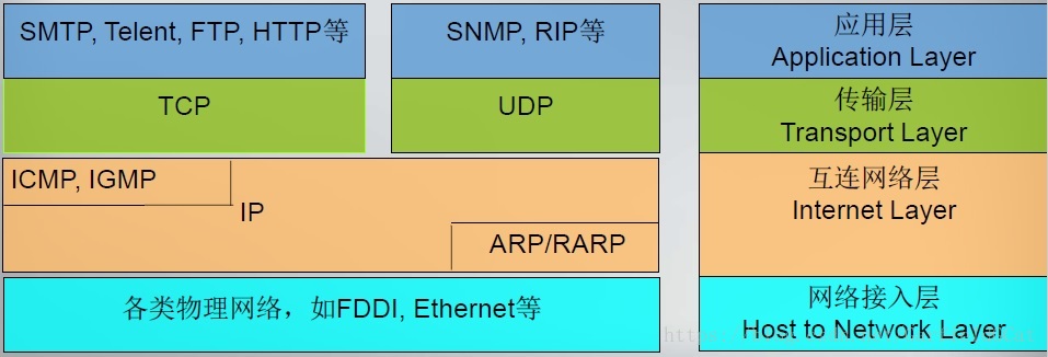 TCPIP模型