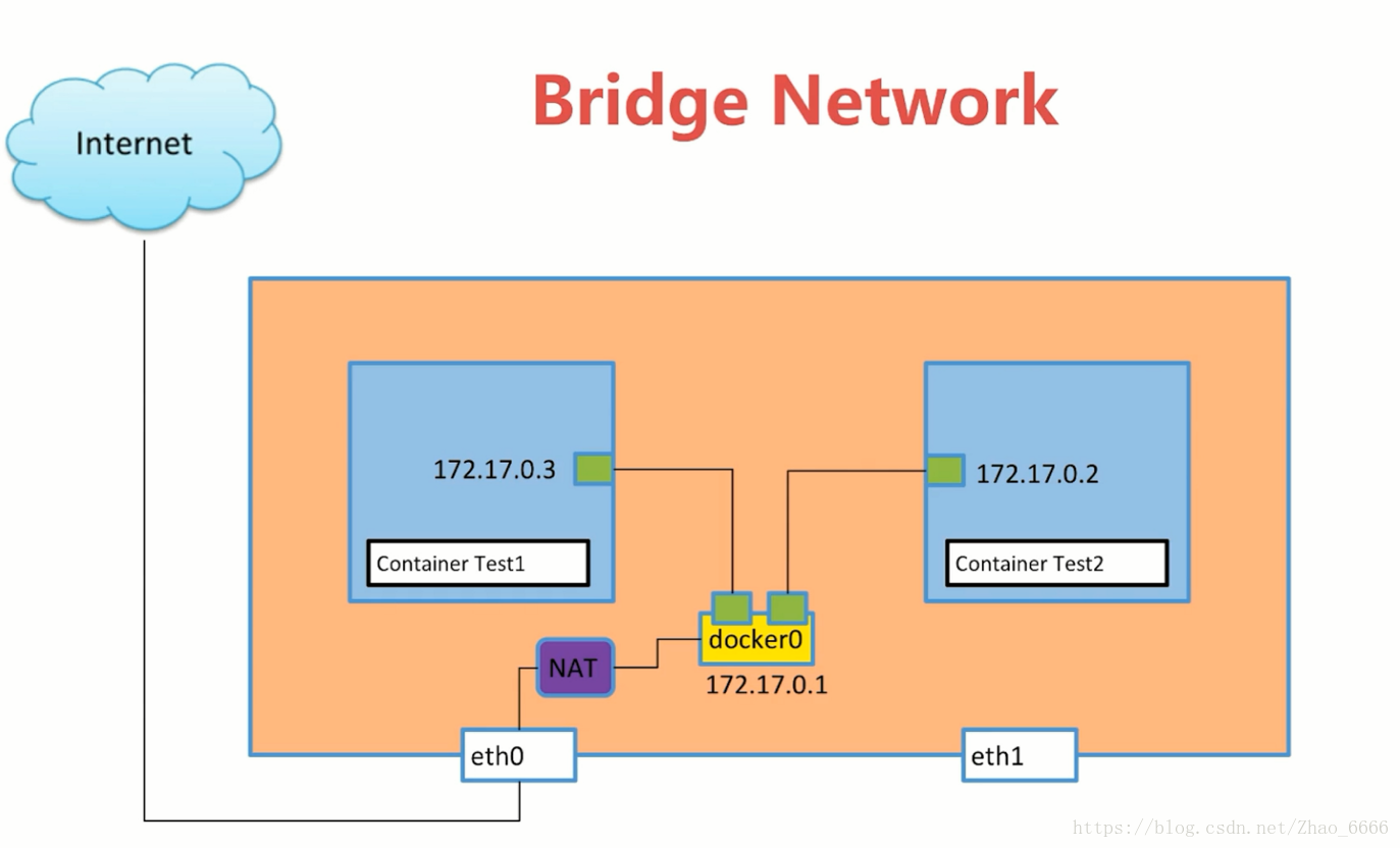 Докер сети. Docker Bridge Network. Сеть контейнеров docker?. Сетевой мост бридж.