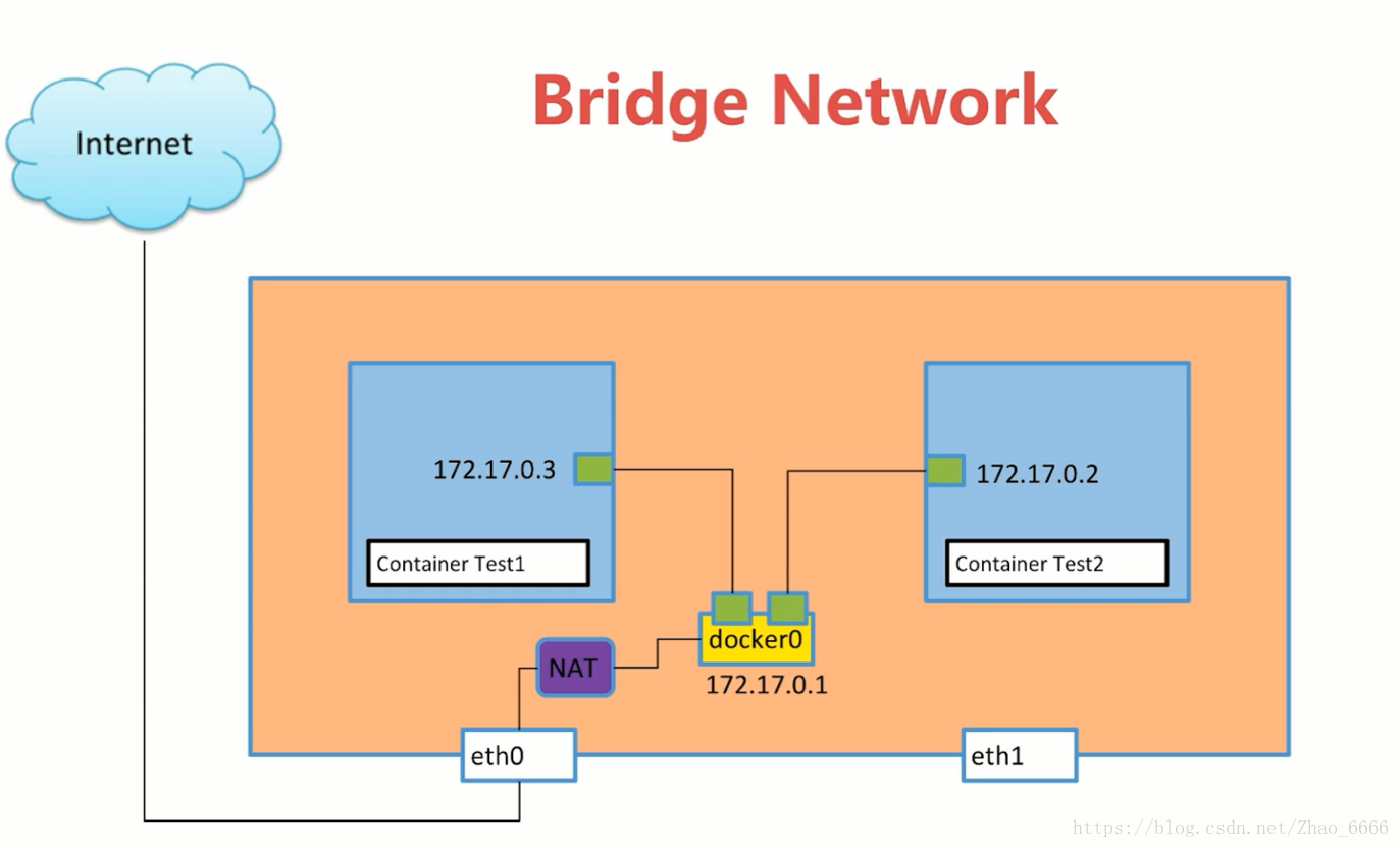 Hosting container. Докер сети. Docker Bridge Network. Сеть контейнеров docker?. Сетевой мост бридж.