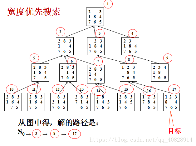 （BFS+hash去重）八数码问题