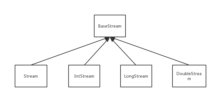 Java8的Stream流详解「建议收藏」