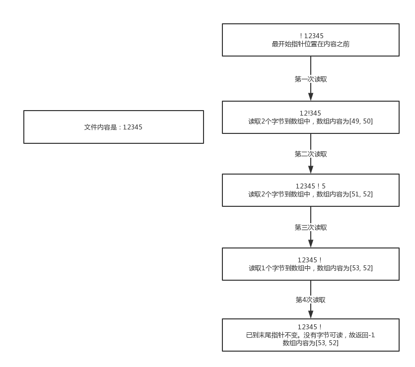 java基础知识之FileInputStream流